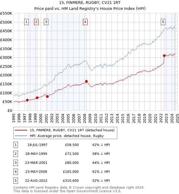 15, FINMERE, RUGBY, CV21 1RT: Price paid vs HM Land Registry's House Price Index