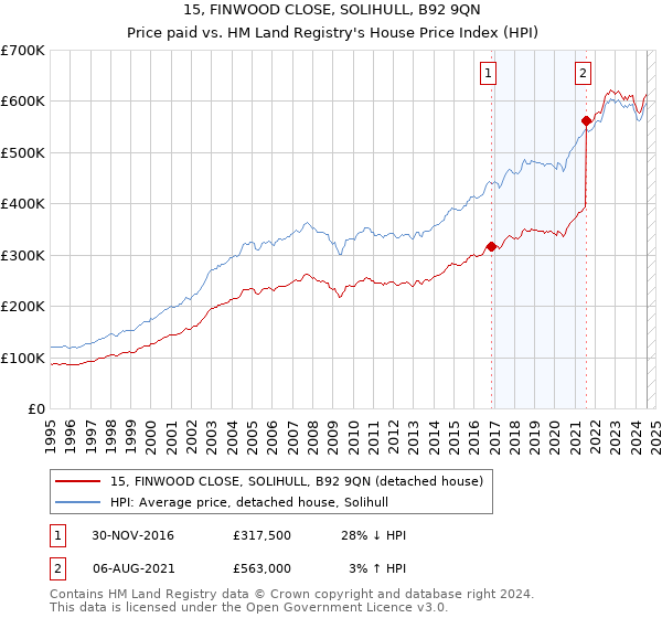 15, FINWOOD CLOSE, SOLIHULL, B92 9QN: Price paid vs HM Land Registry's House Price Index