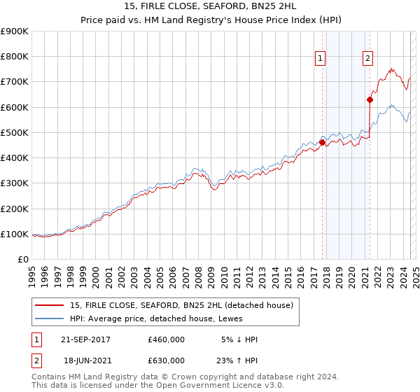 15, FIRLE CLOSE, SEAFORD, BN25 2HL: Price paid vs HM Land Registry's House Price Index