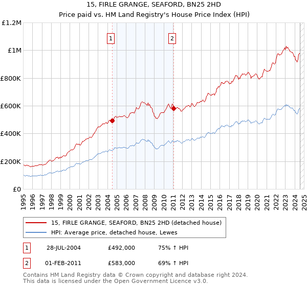 15, FIRLE GRANGE, SEAFORD, BN25 2HD: Price paid vs HM Land Registry's House Price Index