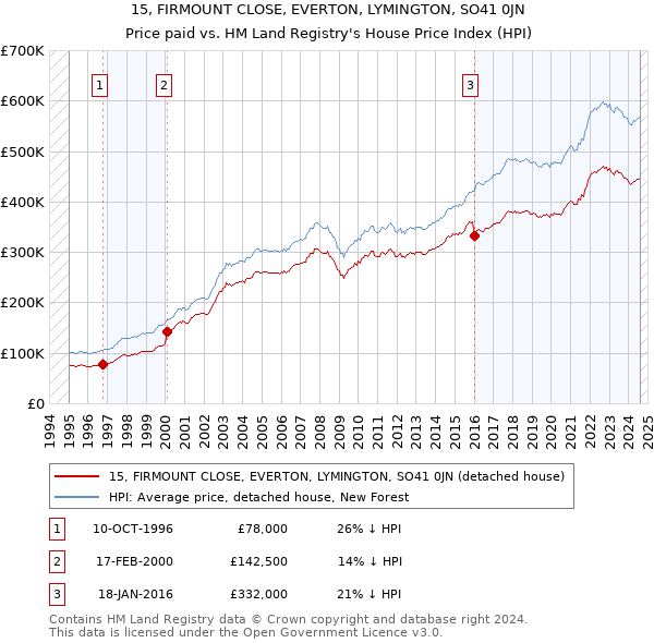 15, FIRMOUNT CLOSE, EVERTON, LYMINGTON, SO41 0JN: Price paid vs HM Land Registry's House Price Index