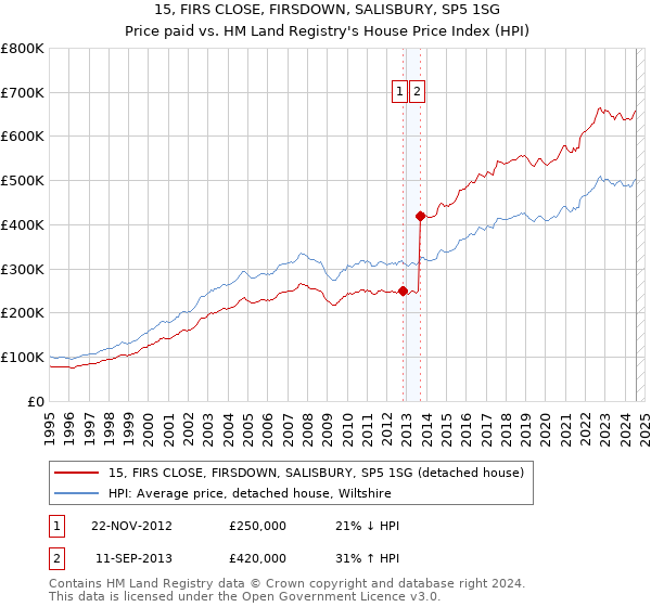 15, FIRS CLOSE, FIRSDOWN, SALISBURY, SP5 1SG: Price paid vs HM Land Registry's House Price Index