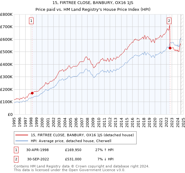 15, FIRTREE CLOSE, BANBURY, OX16 1JS: Price paid vs HM Land Registry's House Price Index