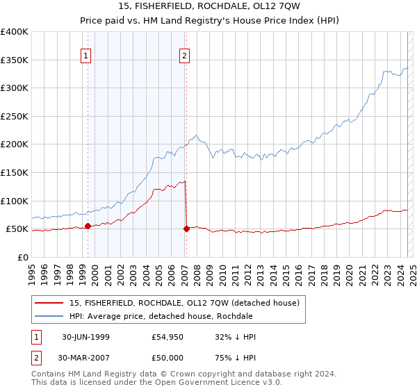 15, FISHERFIELD, ROCHDALE, OL12 7QW: Price paid vs HM Land Registry's House Price Index