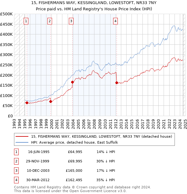 15, FISHERMANS WAY, KESSINGLAND, LOWESTOFT, NR33 7NY: Price paid vs HM Land Registry's House Price Index