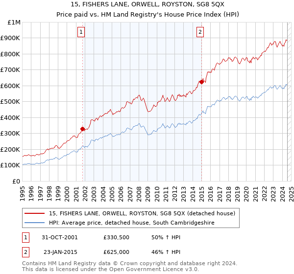 15, FISHERS LANE, ORWELL, ROYSTON, SG8 5QX: Price paid vs HM Land Registry's House Price Index