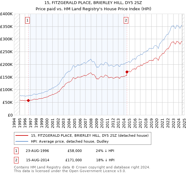 15, FITZGERALD PLACE, BRIERLEY HILL, DY5 2SZ: Price paid vs HM Land Registry's House Price Index