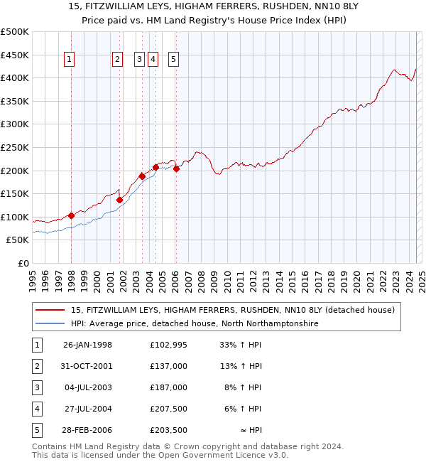 15, FITZWILLIAM LEYS, HIGHAM FERRERS, RUSHDEN, NN10 8LY: Price paid vs HM Land Registry's House Price Index