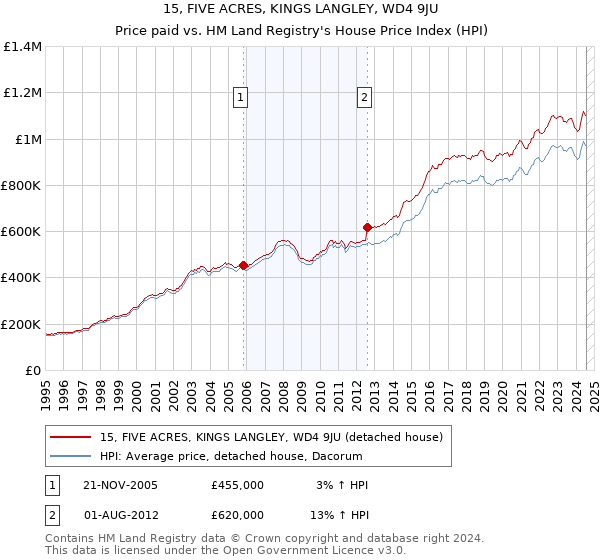 15, FIVE ACRES, KINGS LANGLEY, WD4 9JU: Price paid vs HM Land Registry's House Price Index