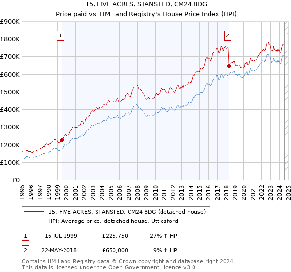 15, FIVE ACRES, STANSTED, CM24 8DG: Price paid vs HM Land Registry's House Price Index