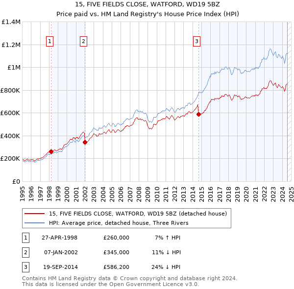 15, FIVE FIELDS CLOSE, WATFORD, WD19 5BZ: Price paid vs HM Land Registry's House Price Index