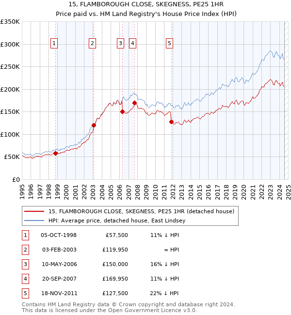 15, FLAMBOROUGH CLOSE, SKEGNESS, PE25 1HR: Price paid vs HM Land Registry's House Price Index