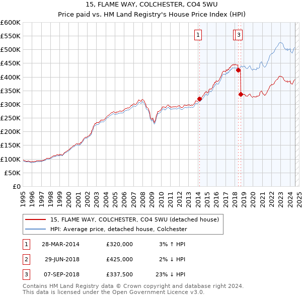 15, FLAME WAY, COLCHESTER, CO4 5WU: Price paid vs HM Land Registry's House Price Index