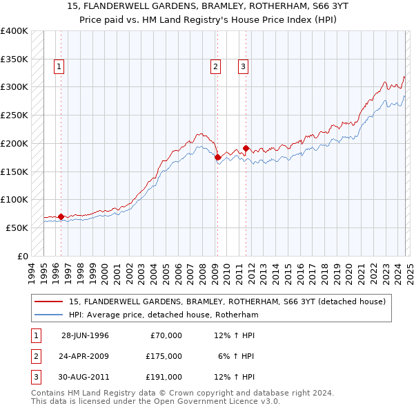 15, FLANDERWELL GARDENS, BRAMLEY, ROTHERHAM, S66 3YT: Price paid vs HM Land Registry's House Price Index