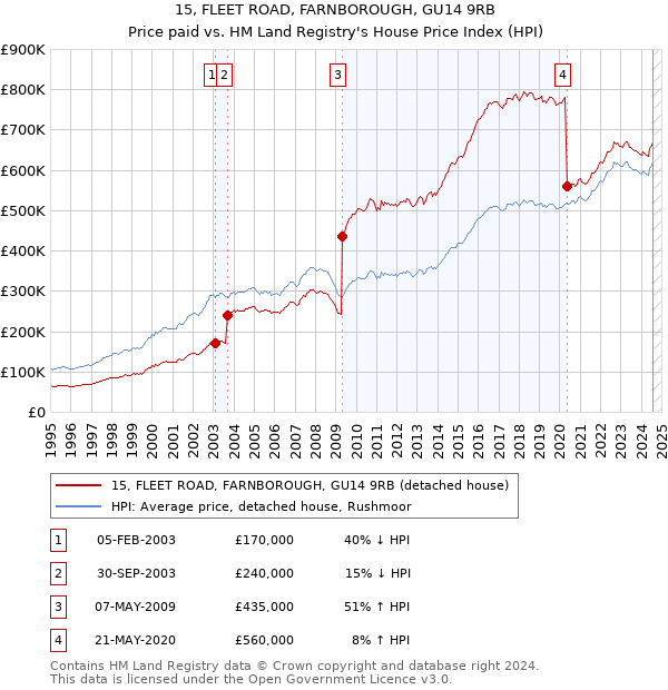 15, FLEET ROAD, FARNBOROUGH, GU14 9RB: Price paid vs HM Land Registry's House Price Index