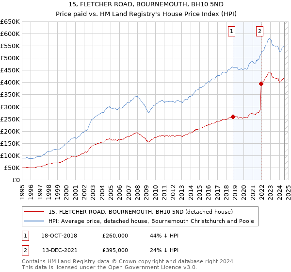 15, FLETCHER ROAD, BOURNEMOUTH, BH10 5ND: Price paid vs HM Land Registry's House Price Index