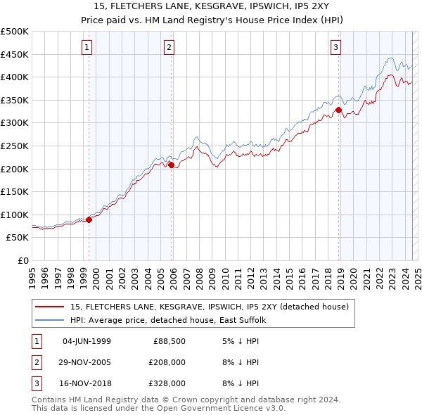 15, FLETCHERS LANE, KESGRAVE, IPSWICH, IP5 2XY: Price paid vs HM Land Registry's House Price Index