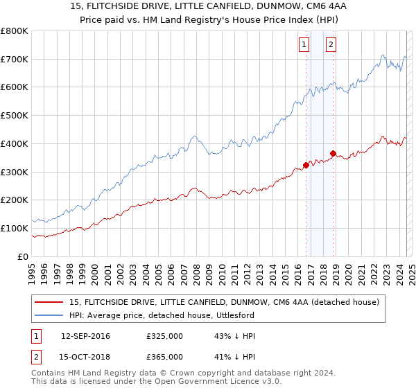 15, FLITCHSIDE DRIVE, LITTLE CANFIELD, DUNMOW, CM6 4AA: Price paid vs HM Land Registry's House Price Index