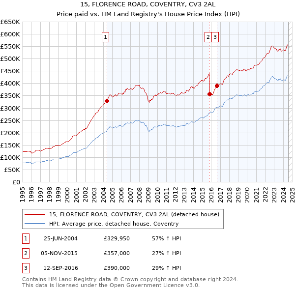 15, FLORENCE ROAD, COVENTRY, CV3 2AL: Price paid vs HM Land Registry's House Price Index