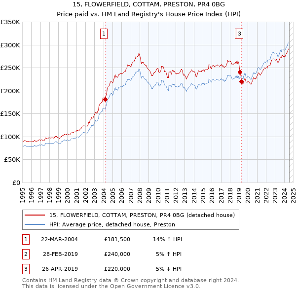 15, FLOWERFIELD, COTTAM, PRESTON, PR4 0BG: Price paid vs HM Land Registry's House Price Index