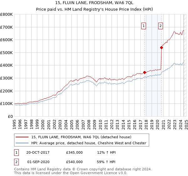 15, FLUIN LANE, FRODSHAM, WA6 7QL: Price paid vs HM Land Registry's House Price Index