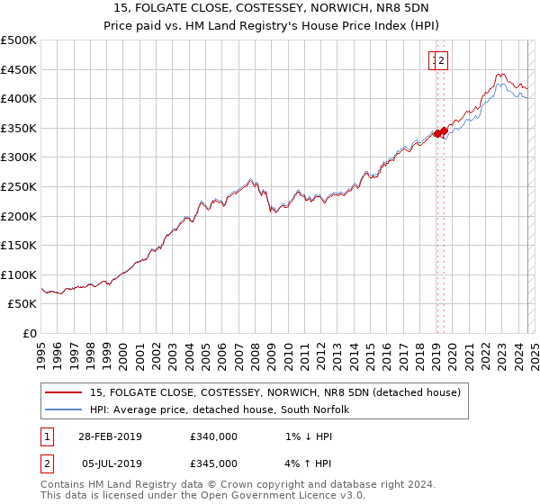 15, FOLGATE CLOSE, COSTESSEY, NORWICH, NR8 5DN: Price paid vs HM Land Registry's House Price Index