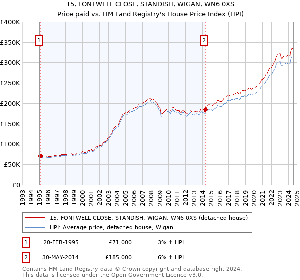 15, FONTWELL CLOSE, STANDISH, WIGAN, WN6 0XS: Price paid vs HM Land Registry's House Price Index