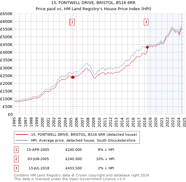 15, FONTWELL DRIVE, BRISTOL, BS16 6RR: Price paid vs HM Land Registry's House Price Index