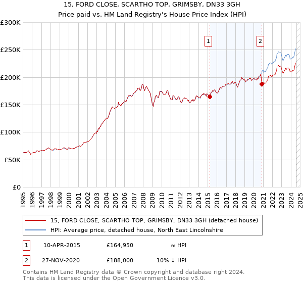 15, FORD CLOSE, SCARTHO TOP, GRIMSBY, DN33 3GH: Price paid vs HM Land Registry's House Price Index