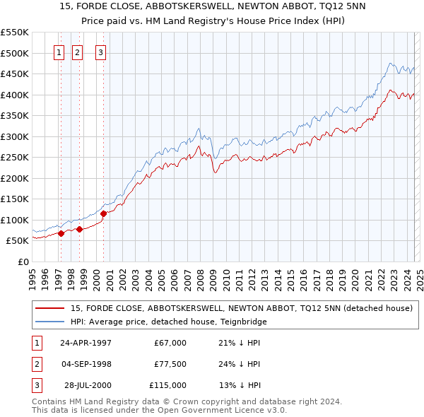 15, FORDE CLOSE, ABBOTSKERSWELL, NEWTON ABBOT, TQ12 5NN: Price paid vs HM Land Registry's House Price Index