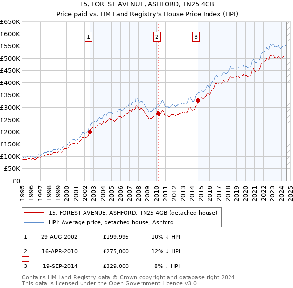 15, FOREST AVENUE, ASHFORD, TN25 4GB: Price paid vs HM Land Registry's House Price Index