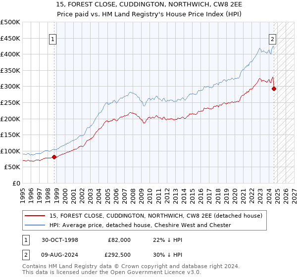 15, FOREST CLOSE, CUDDINGTON, NORTHWICH, CW8 2EE: Price paid vs HM Land Registry's House Price Index