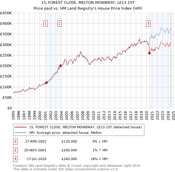 15, FOREST CLOSE, MELTON MOWBRAY, LE13 1ST: Price paid vs HM Land Registry's House Price Index