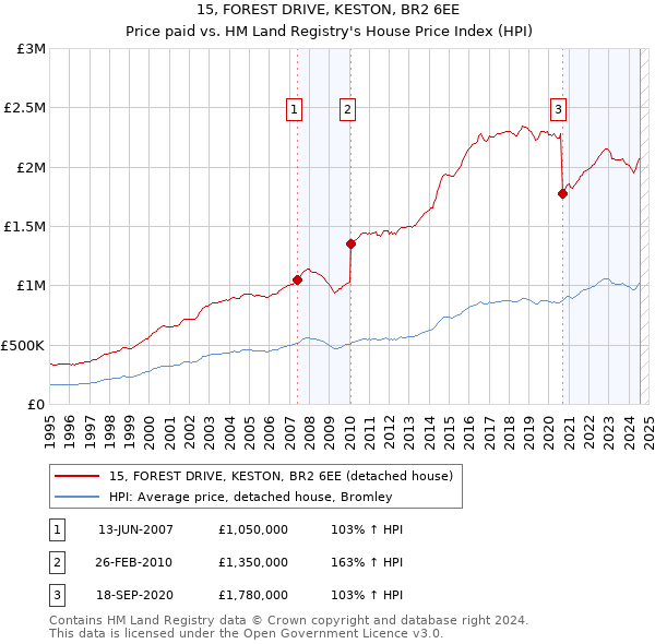 15, FOREST DRIVE, KESTON, BR2 6EE: Price paid vs HM Land Registry's House Price Index