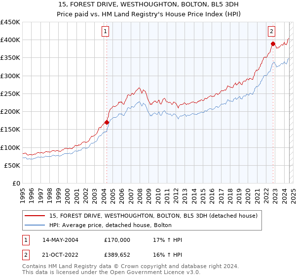 15, FOREST DRIVE, WESTHOUGHTON, BOLTON, BL5 3DH: Price paid vs HM Land Registry's House Price Index