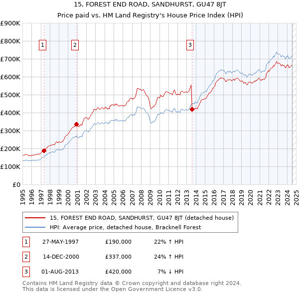 15, FOREST END ROAD, SANDHURST, GU47 8JT: Price paid vs HM Land Registry's House Price Index