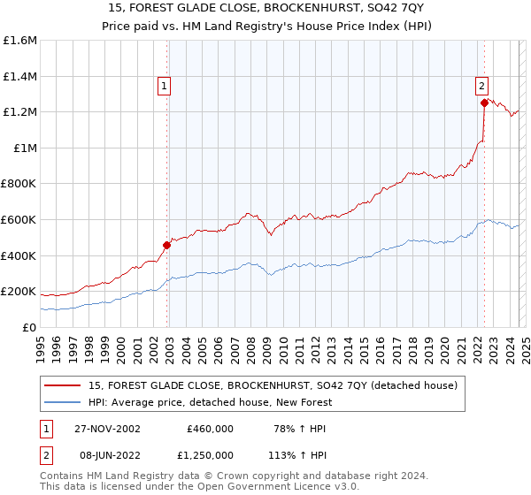 15, FOREST GLADE CLOSE, BROCKENHURST, SO42 7QY: Price paid vs HM Land Registry's House Price Index