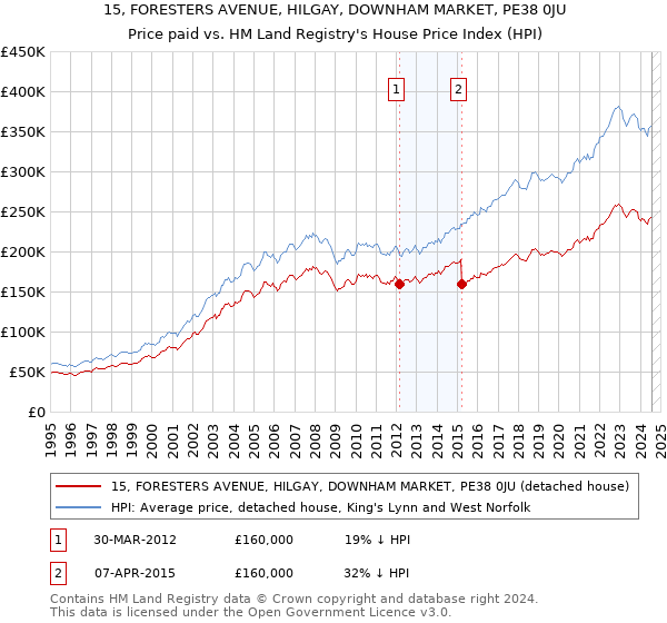 15, FORESTERS AVENUE, HILGAY, DOWNHAM MARKET, PE38 0JU: Price paid vs HM Land Registry's House Price Index