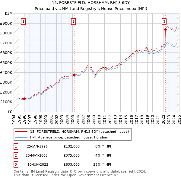 15, FORESTFIELD, HORSHAM, RH13 6DY: Price paid vs HM Land Registry's House Price Index