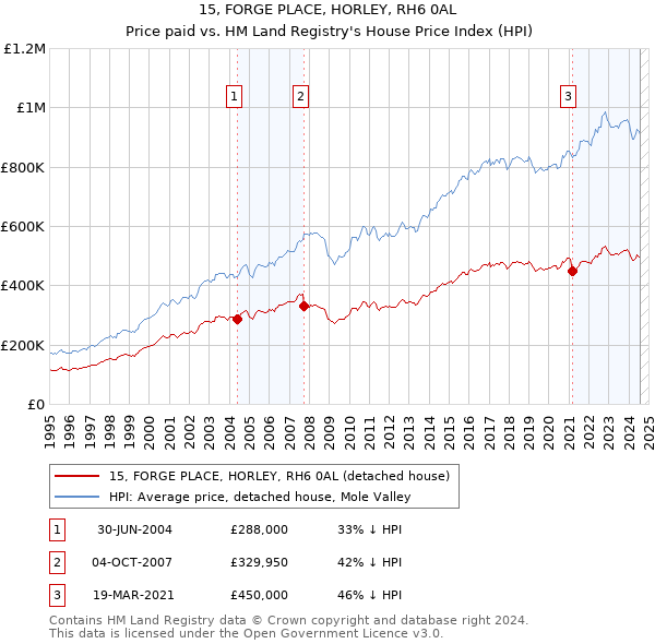 15, FORGE PLACE, HORLEY, RH6 0AL: Price paid vs HM Land Registry's House Price Index