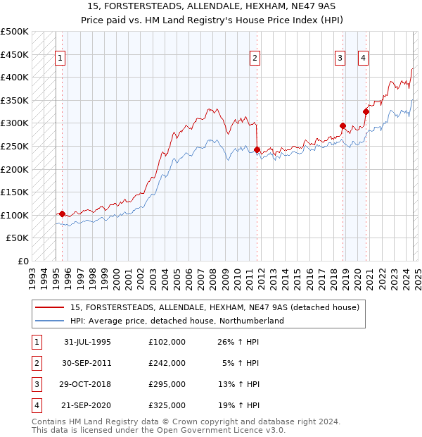 15, FORSTERSTEADS, ALLENDALE, HEXHAM, NE47 9AS: Price paid vs HM Land Registry's House Price Index