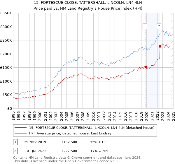 15, FORTESCUE CLOSE, TATTERSHALL, LINCOLN, LN4 4LN: Price paid vs HM Land Registry's House Price Index