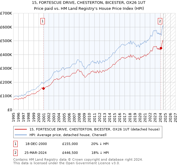 15, FORTESCUE DRIVE, CHESTERTON, BICESTER, OX26 1UT: Price paid vs HM Land Registry's House Price Index