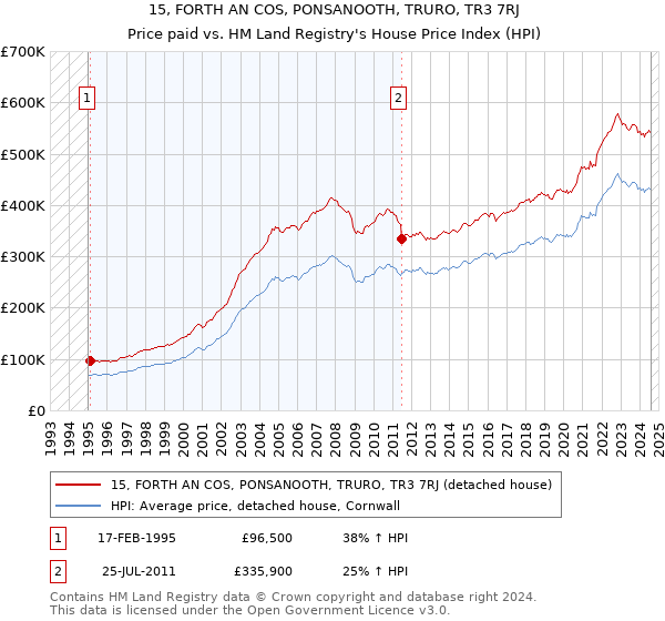 15, FORTH AN COS, PONSANOOTH, TRURO, TR3 7RJ: Price paid vs HM Land Registry's House Price Index