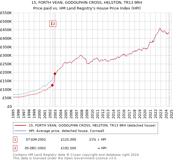 15, FORTH VEAN, GODOLPHIN CROSS, HELSTON, TR13 9RH: Price paid vs HM Land Registry's House Price Index