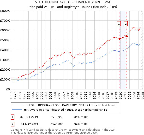 15, FOTHERINGHAY CLOSE, DAVENTRY, NN11 2AG: Price paid vs HM Land Registry's House Price Index