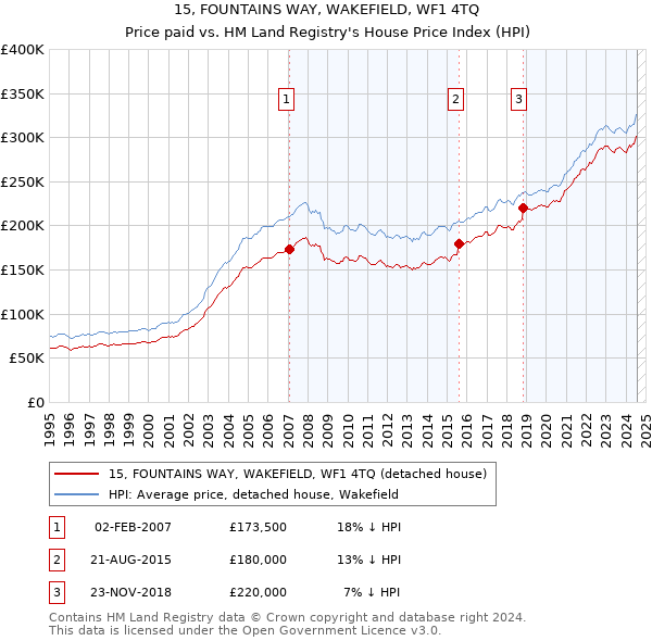 15, FOUNTAINS WAY, WAKEFIELD, WF1 4TQ: Price paid vs HM Land Registry's House Price Index