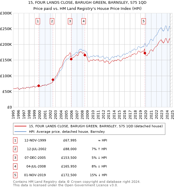 15, FOUR LANDS CLOSE, BARUGH GREEN, BARNSLEY, S75 1QD: Price paid vs HM Land Registry's House Price Index