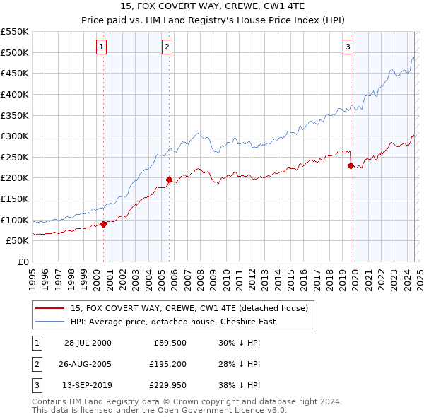 15, FOX COVERT WAY, CREWE, CW1 4TE: Price paid vs HM Land Registry's House Price Index