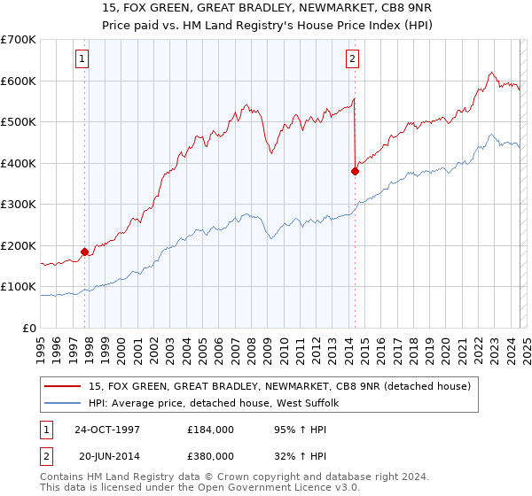 15, FOX GREEN, GREAT BRADLEY, NEWMARKET, CB8 9NR: Price paid vs HM Land Registry's House Price Index